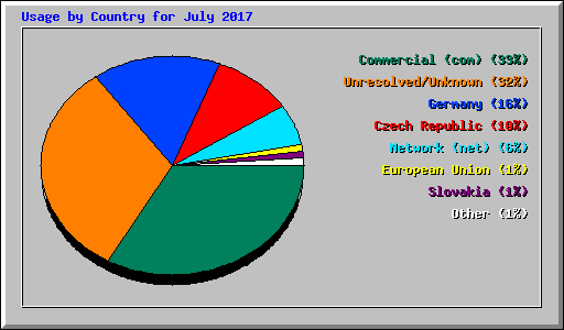 Usage by Country for July 2017