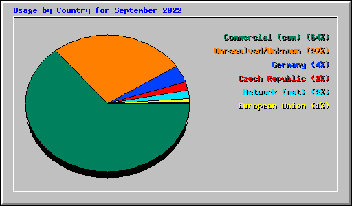 Usage by Country for September 2022