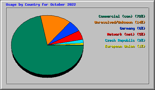 Usage by Country for October 2022