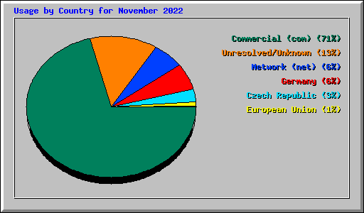 Usage by Country for November 2022