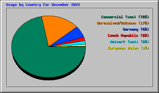 Usage by Country for December 2022