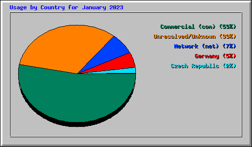 Usage by Country for January 2023