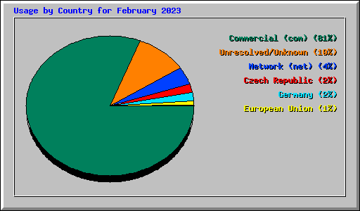 Usage by Country for February 2023