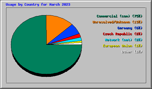 Usage by Country for March 2023