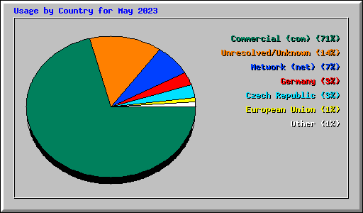 Usage by Country for May 2023