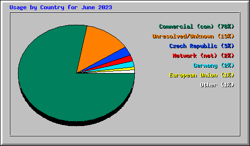 Usage by Country for June 2023