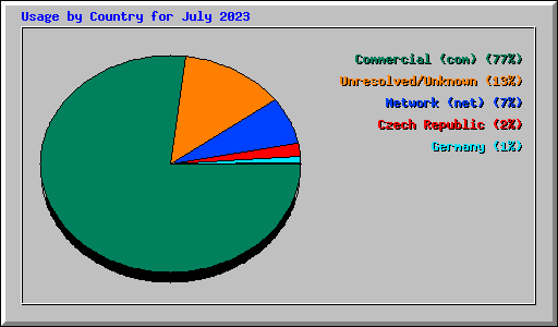 Usage by Country for July 2023