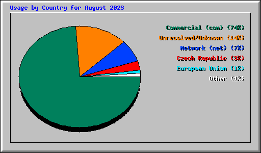 Usage by Country for August 2023