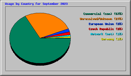 Usage by Country for September 2023