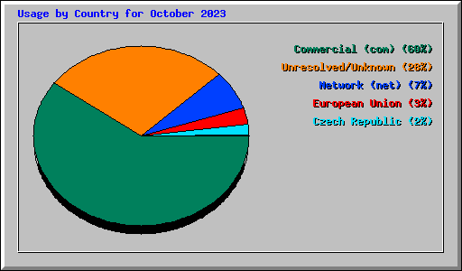 Usage by Country for October 2023