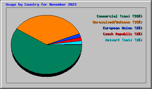 Usage by Country for November 2023
