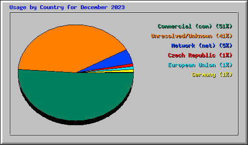 Usage by Country for December 2023