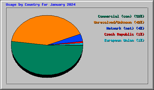 Usage by Country for January 2024