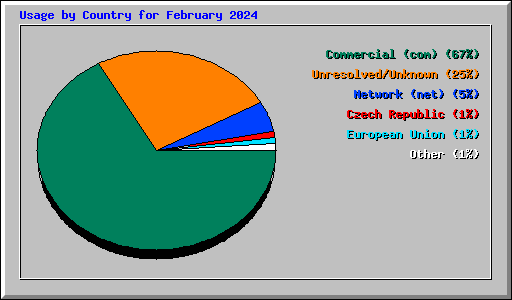 Usage by Country for February 2024