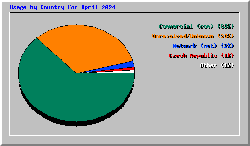 Usage by Country for April 2024