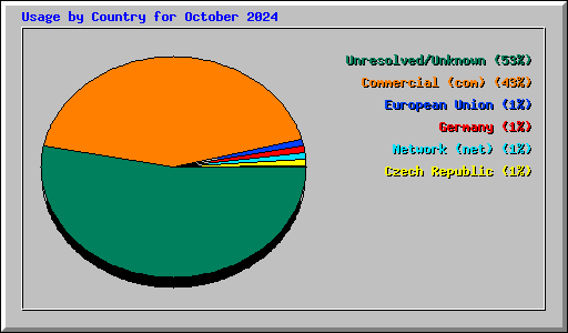 Usage by Country for October 2024