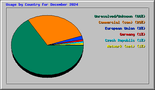 Usage by Country for December 2024
