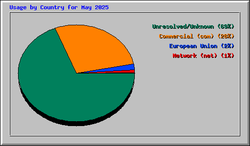 Usage by Country for May 2025