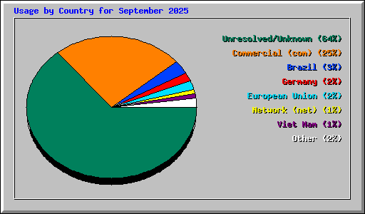 Usage by Country for September 2025
