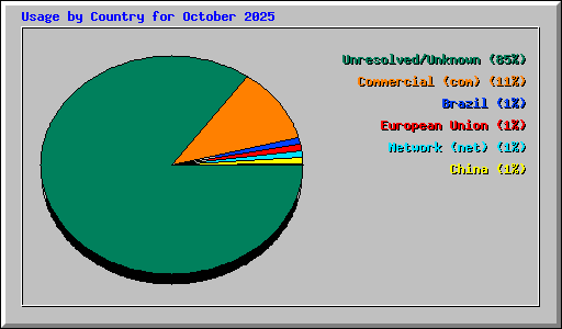 Usage by Country for October 2025