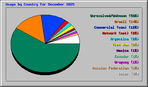 Usage by Country for December 2025