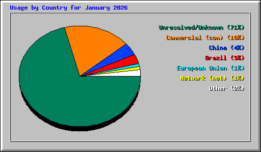 Usage by Country for January 2026