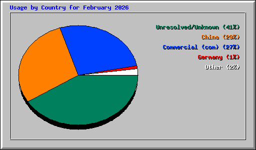 Usage by Country for February 2026