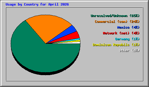 Usage by Country for April 2026