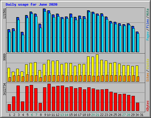 Daily usage for June 2020