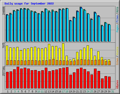 Daily usage for September 2022