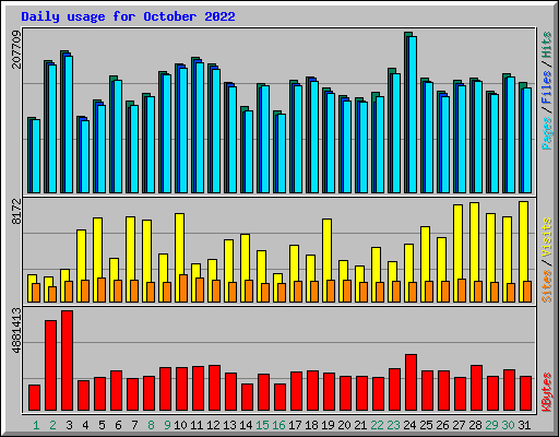 Daily usage for October 2022