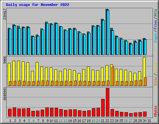 Daily usage for November 2022