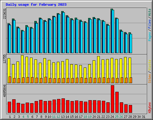 Daily usage for February 2023