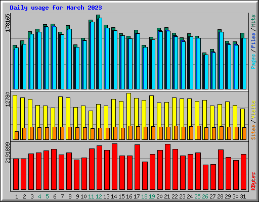 Daily usage for March 2023