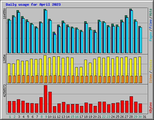 Daily usage for April 2023