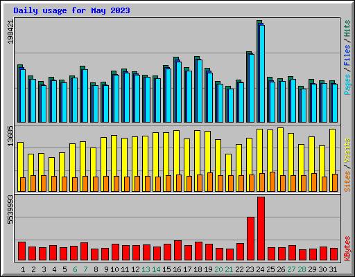 Daily usage for May 2023