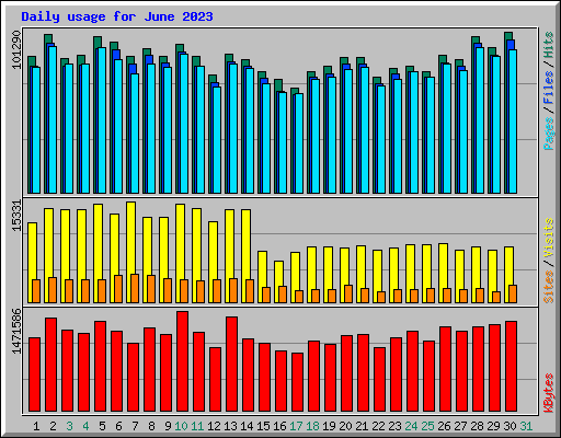 Daily usage for June 2023