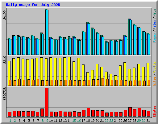 Daily usage for July 2023