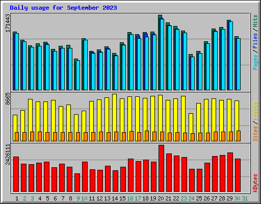 Daily usage for September 2023