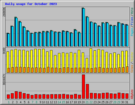 Daily usage for October 2023