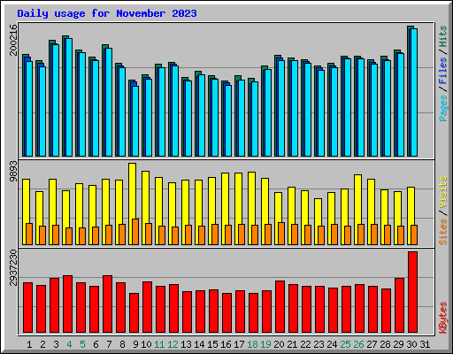 Daily usage for November 2023