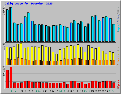 Daily usage for December 2023