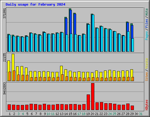 Daily usage for February 2024