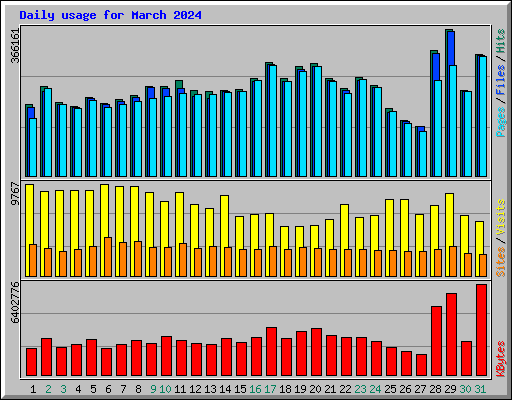 Daily usage for March 2024