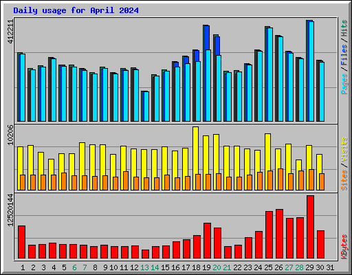 Daily usage for April 2024