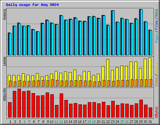 Daily usage for May 2024