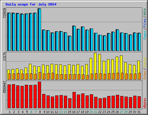 Daily usage for July 2024