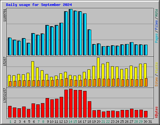 Daily usage for September 2024