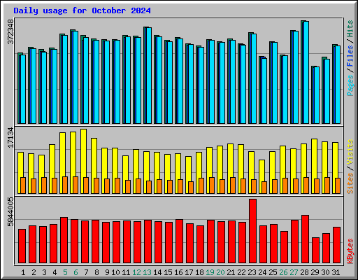 Daily usage for October 2024