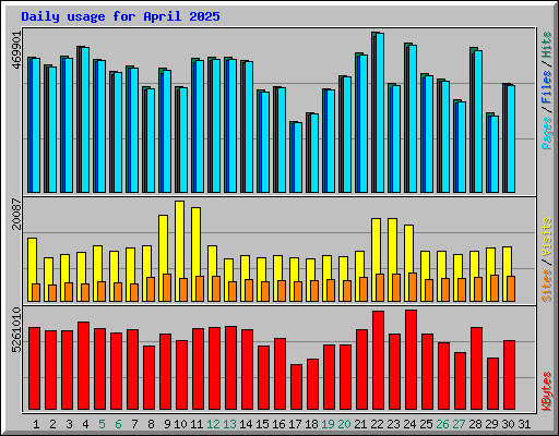 Daily usage for April 2025